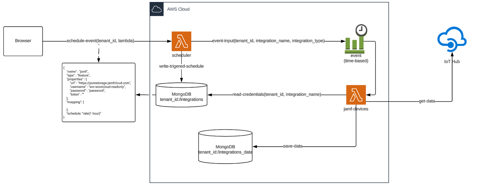 WootCloud system