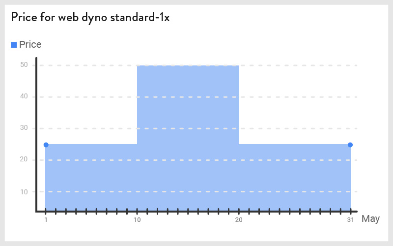 Heroku-price-for-web-dyno-standard-1x