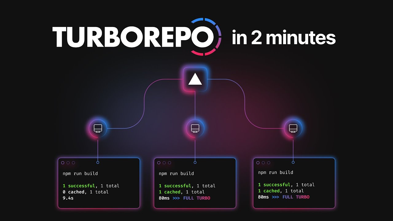 Turborepo promotional image that explains how to use the tool in two minutes