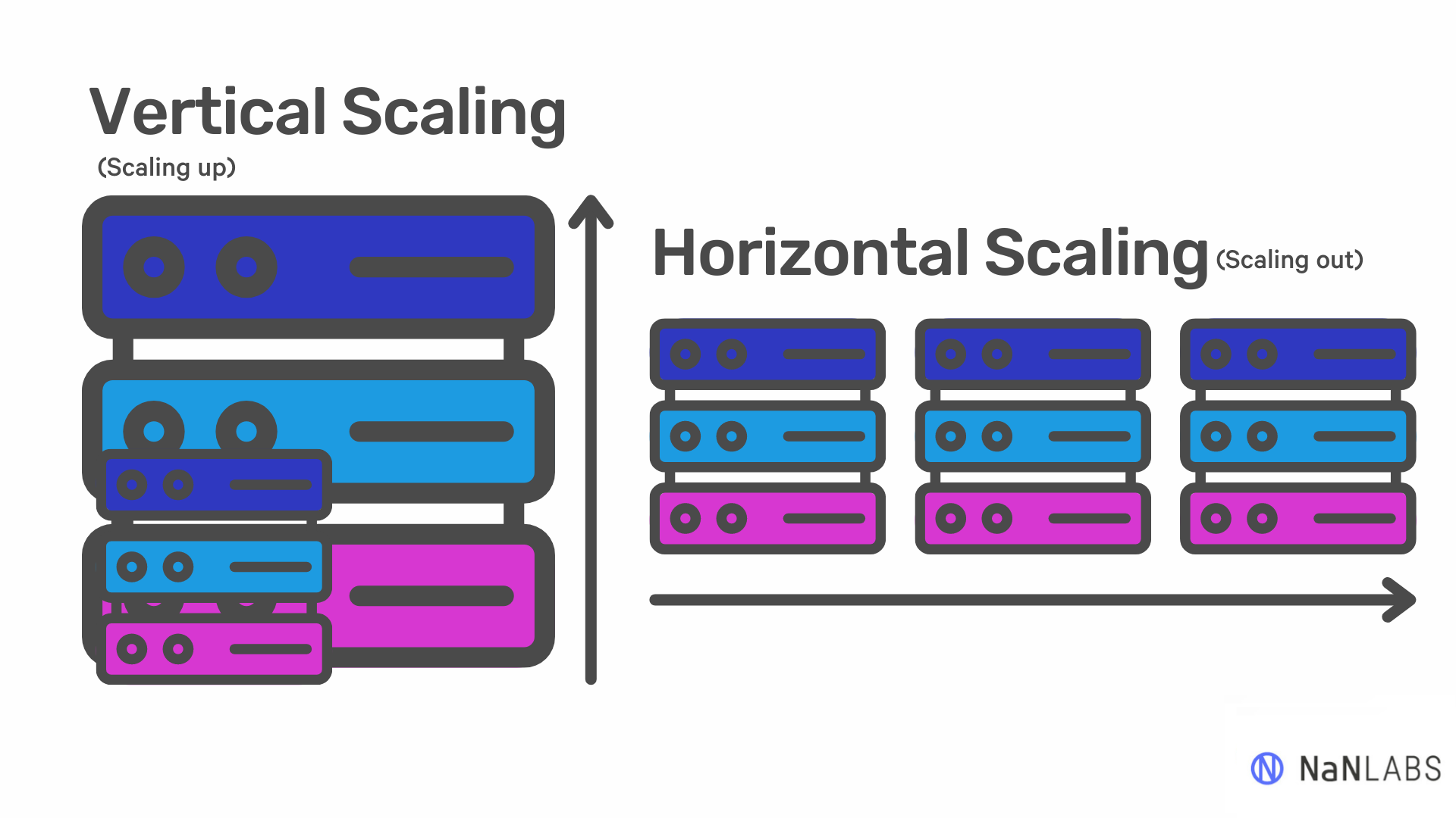 Scale Your Business with Enterprise Level Software - illustration showing the difference between vertical scaling and horizontal scaling