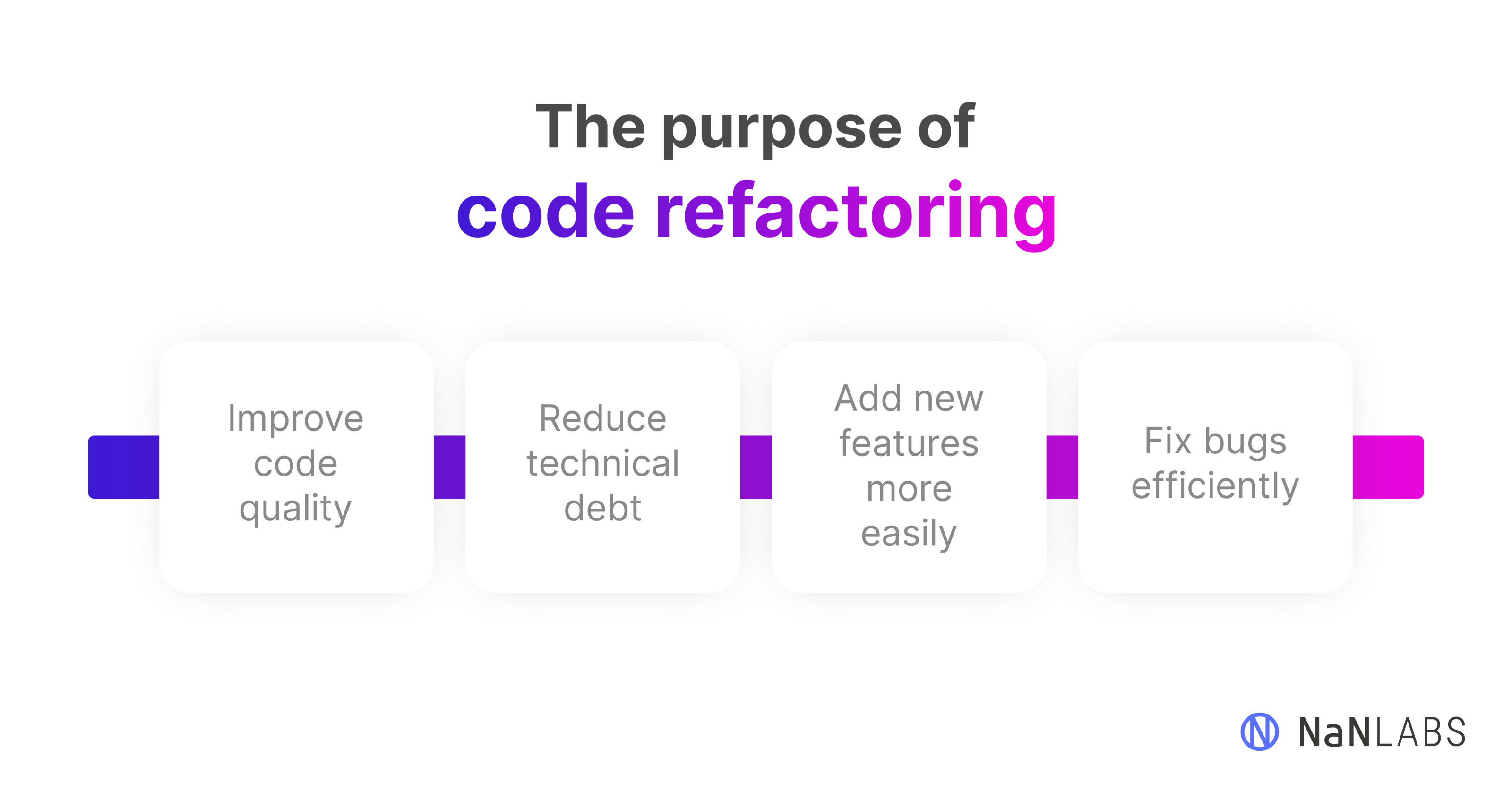 A graphic showcasing the benefits and purpose of code refactoring, which include improving code quality, reducing technical debt, adding new features more easily, fixing bugs efficiently 