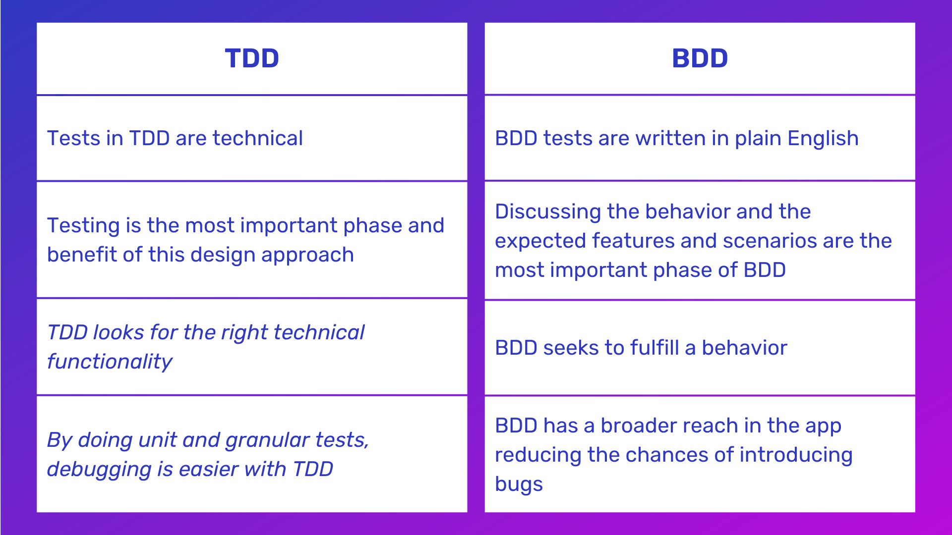 TDD vs BDD