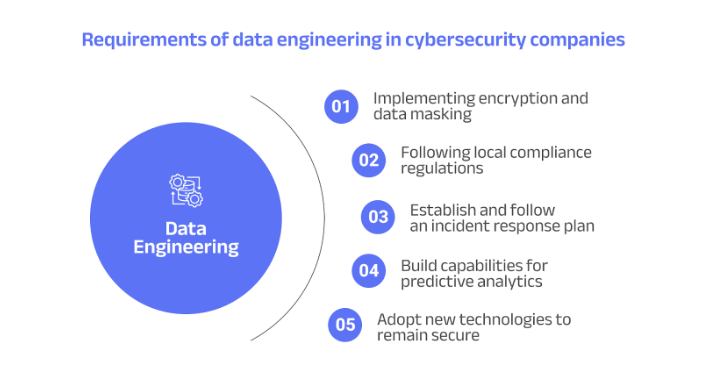 Requirements of data engineering in cybersecurity companies