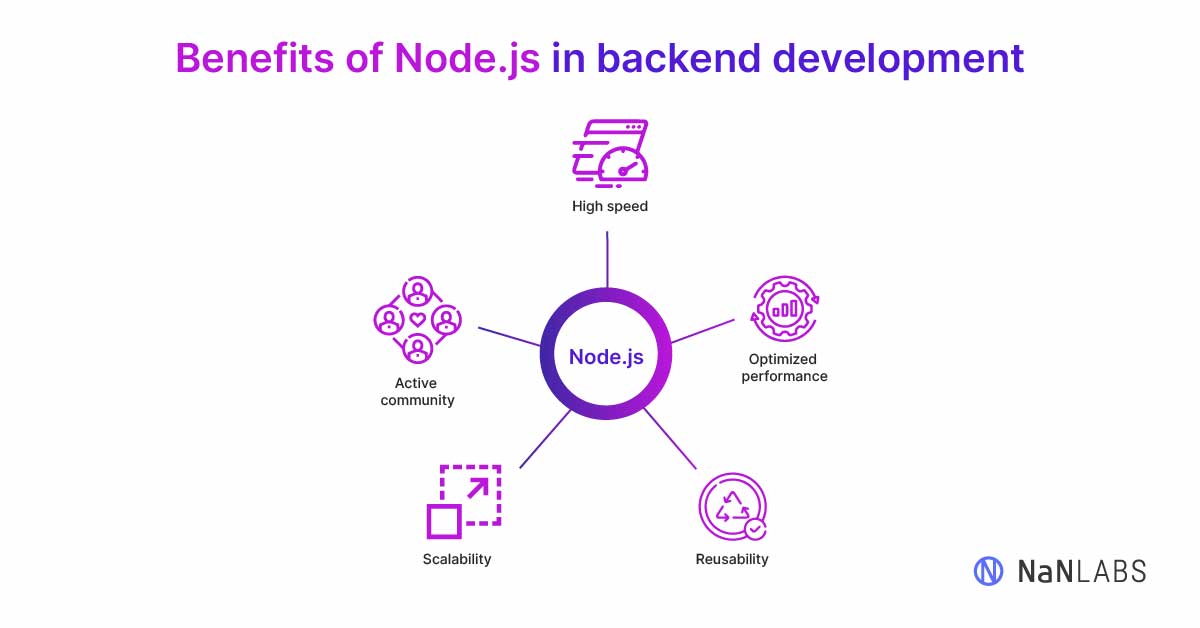 Radial list showing the 5 benefits of Node.js in backend development: high speed, optimized performance, reusability, scalability, and active community.