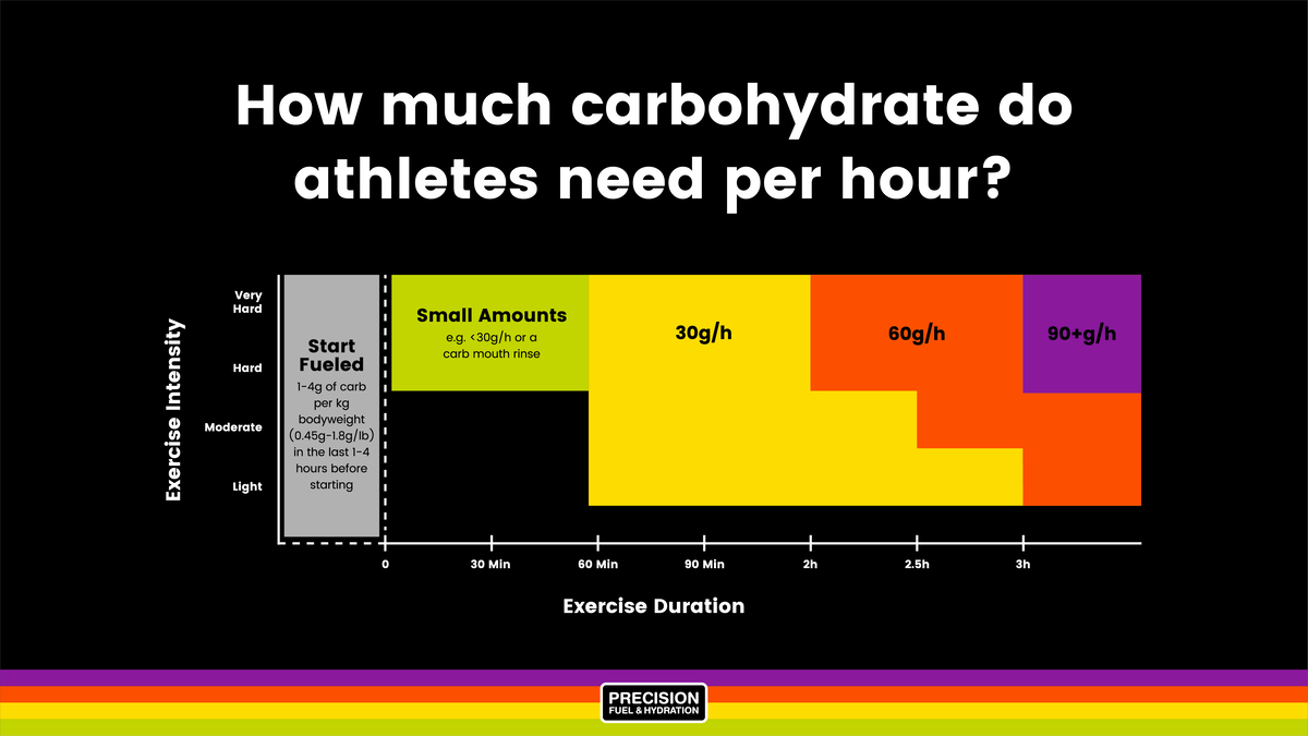 How much carbohydrate do athletes need per hour by Precision Fuel