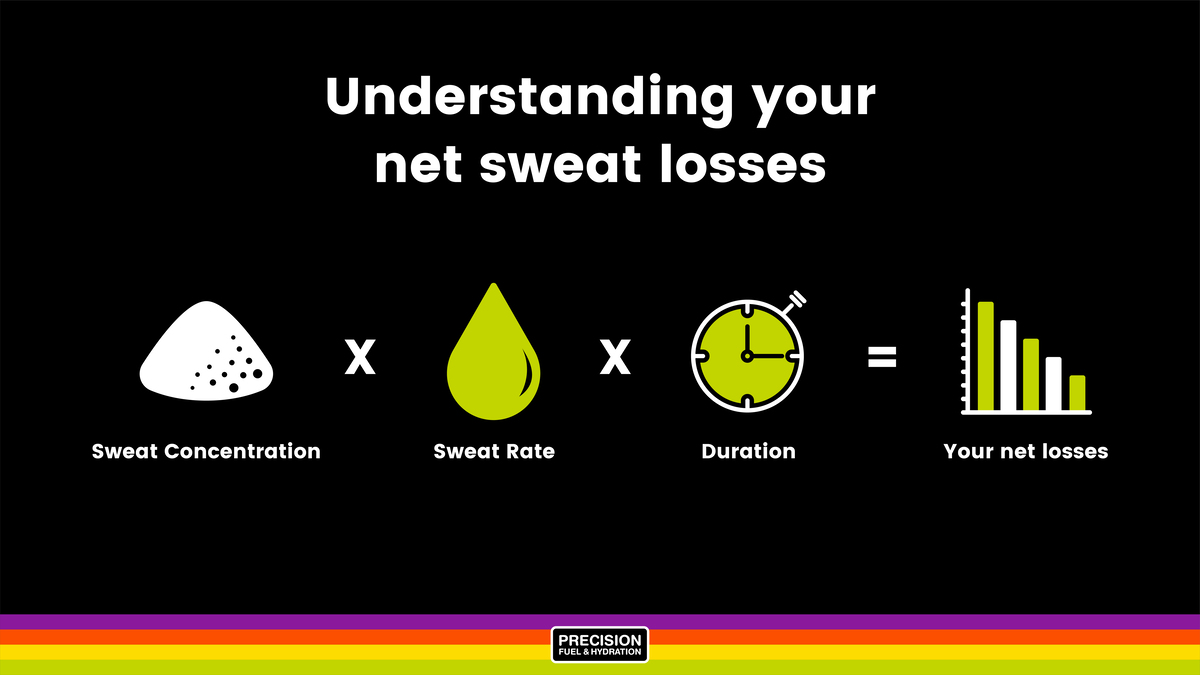 How to estimate how much sodium you lose in your sweat by Precision