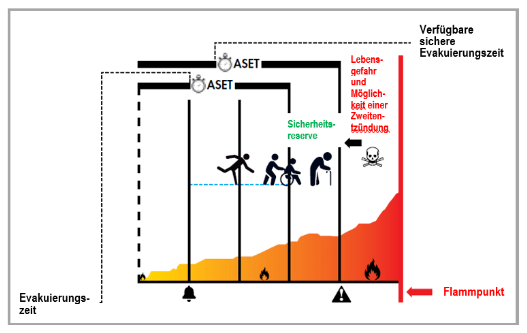 EVAKUUERUNG IM FALL VON FEUER