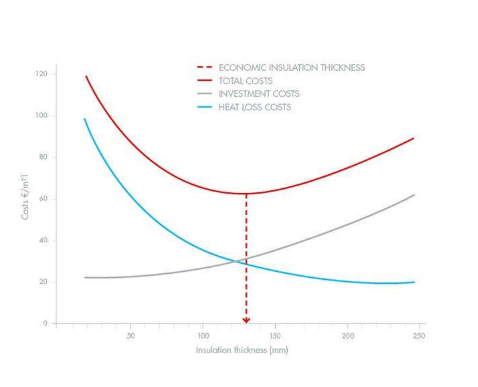 ECONOMIC INSULATION THICKNESS