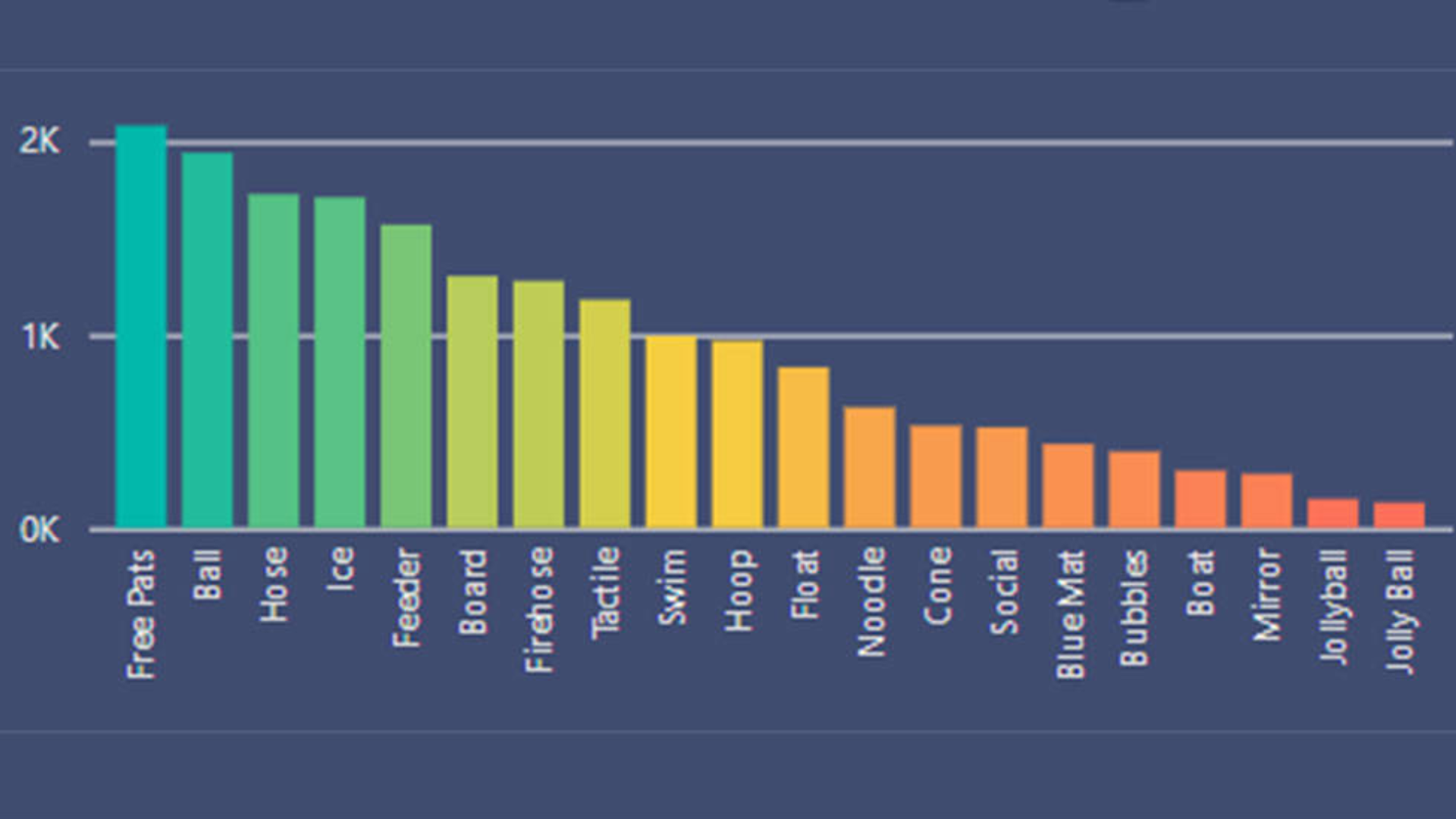 Bar chart with various items on the x-axis such as Free Pats, Ball, Hose, and Ice. The y-axis displays values ranging from 0K to 2K. Bars are colored from green to orange to red.