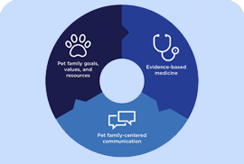 A spectrum of care approach combines evidence-based medicine with pet family goals and resources (e.g., emotional, physical, and financial) then communicates a range of options to pet families without judgment.