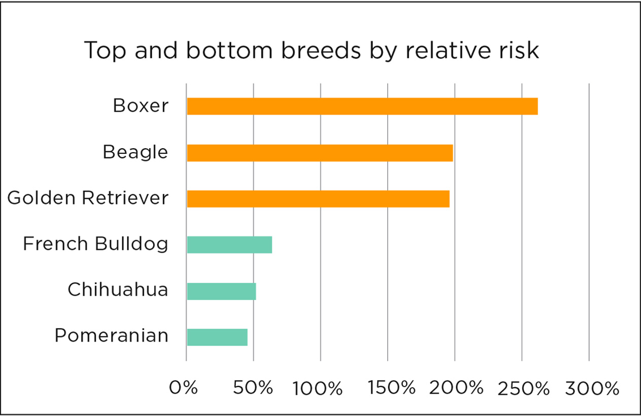 Risk by breed chart