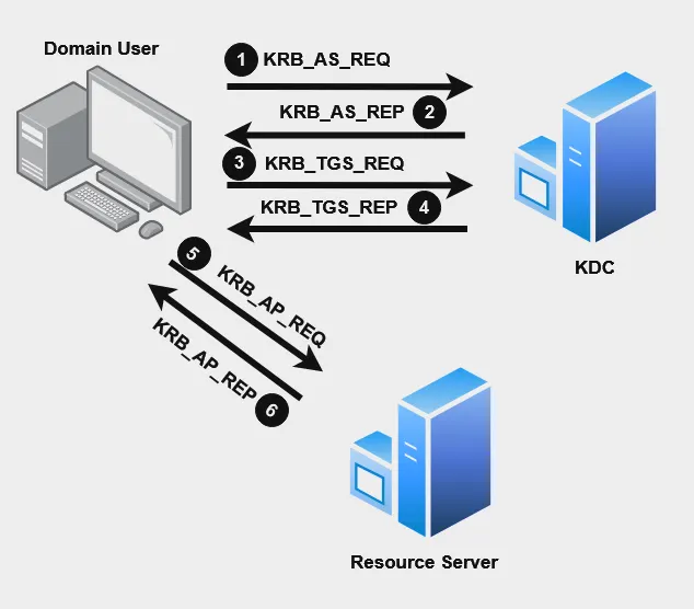 Kerberos Authentication Diagram
