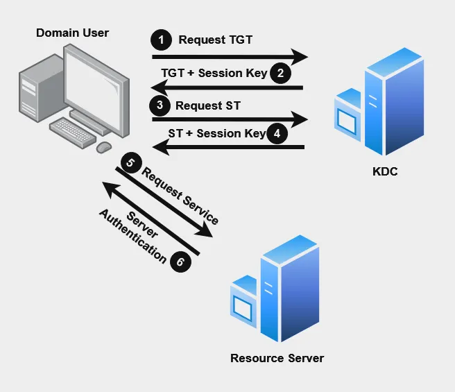 Kerberos Authentication Diagram