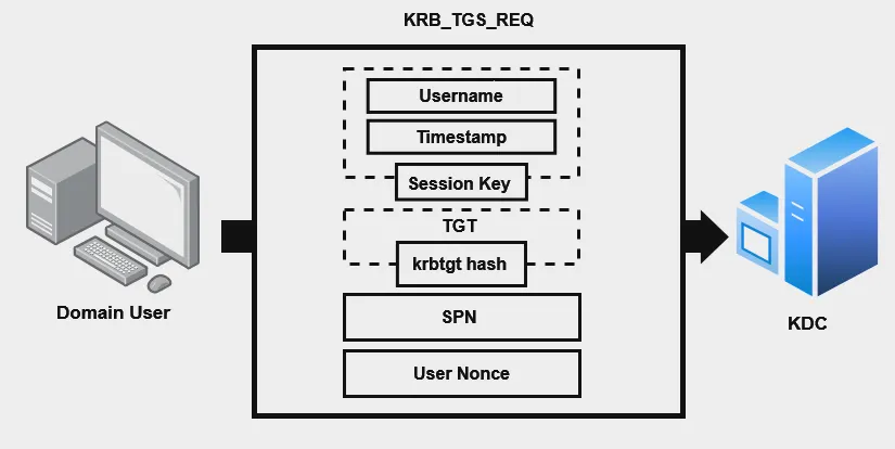 KRB_TGS_REQ Packet Diagram
