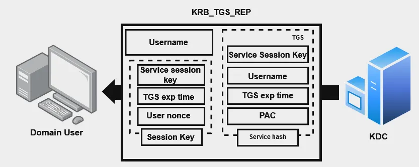 KRB_TGS_REP Packet Diagram
