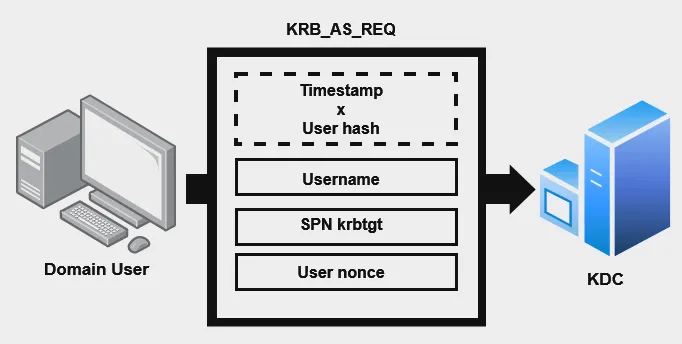 KRB_AS_REQ Request
