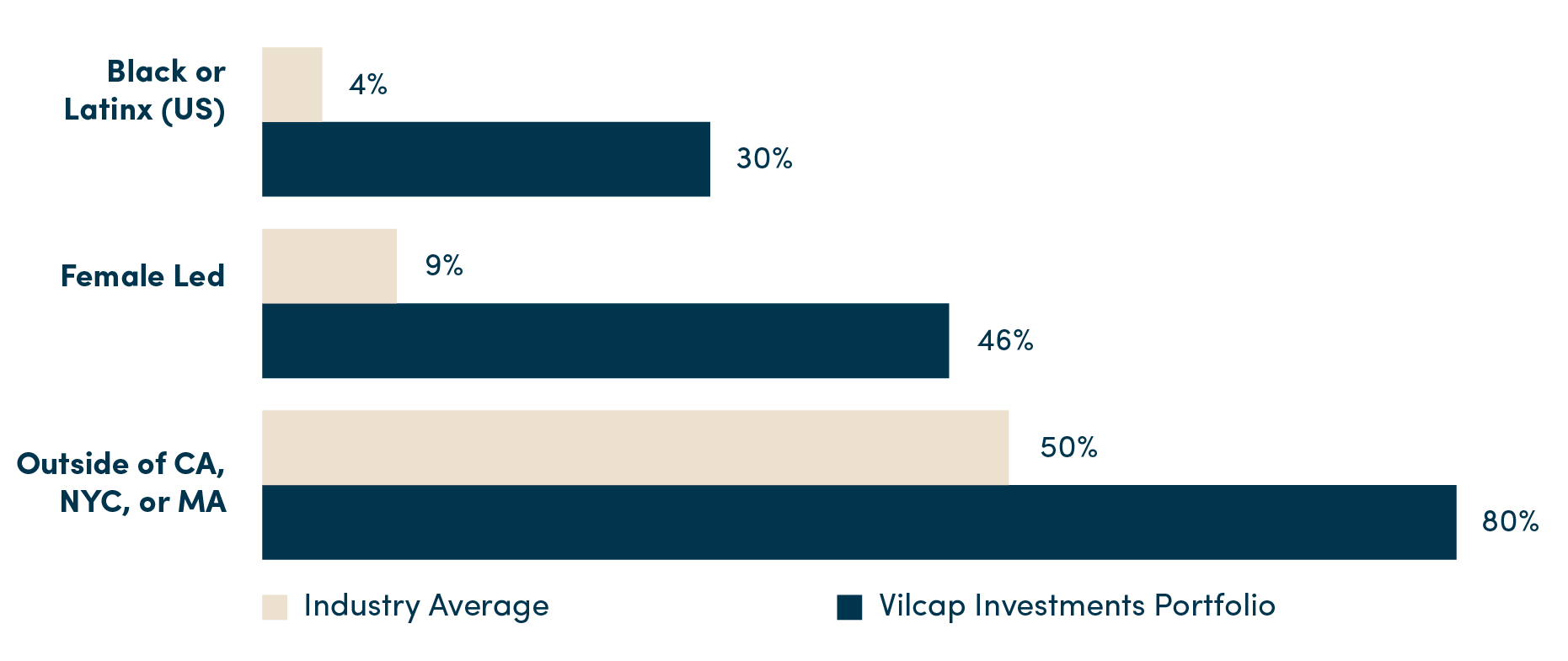 VilCap Graph Industry Average vs VI portfolio