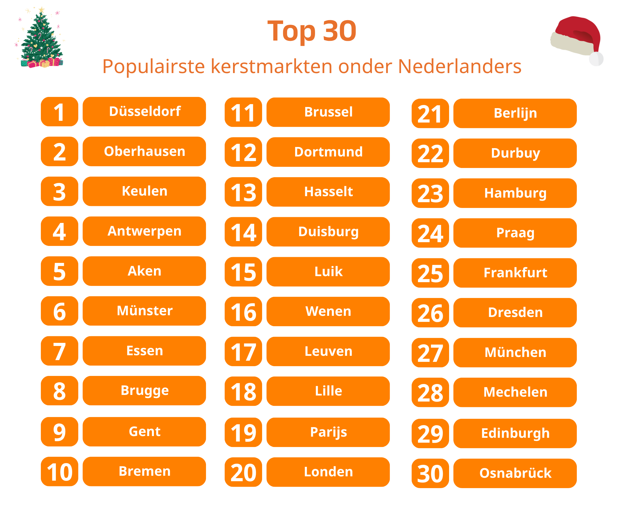 Populairste kerstmarkten onder Nederlanders