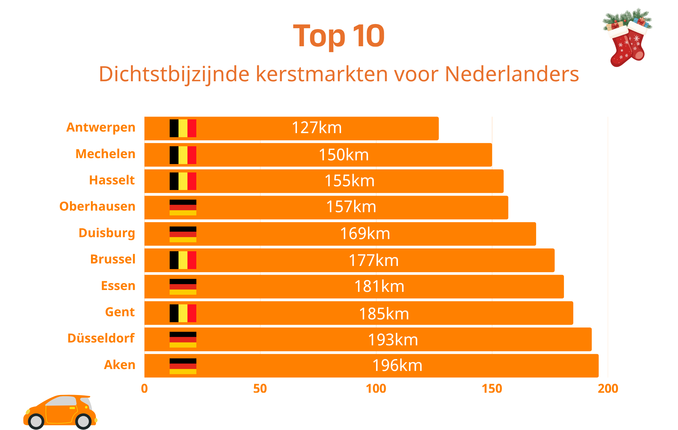 Reistijd kerstmarkten