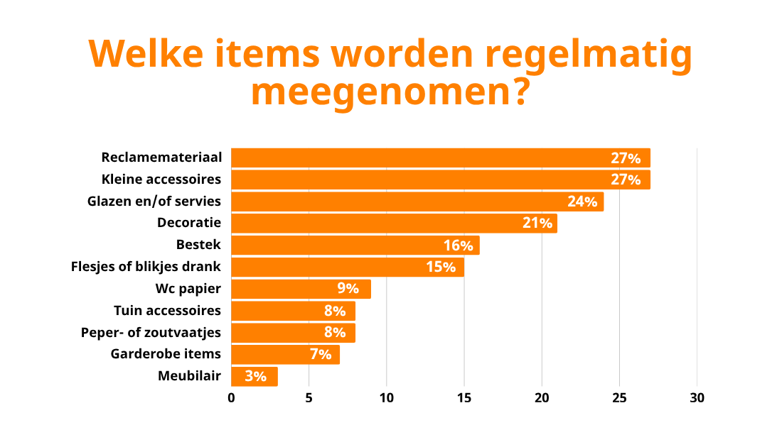 Drukwerkdeal Items meenemen
