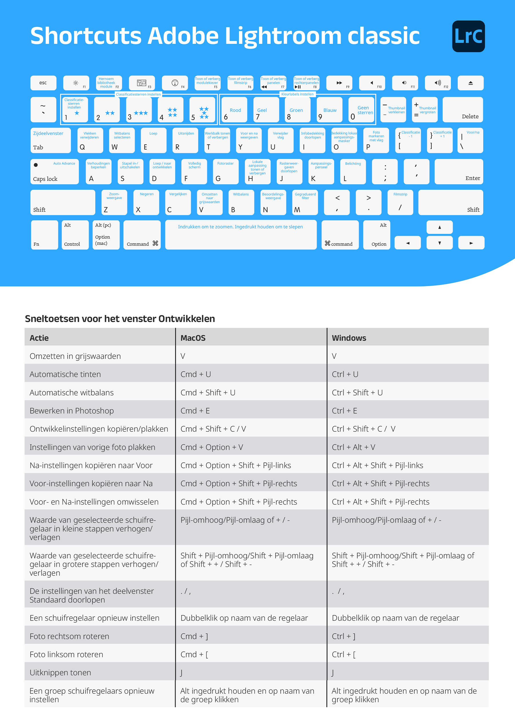 Adobe shortcuts Lightroom