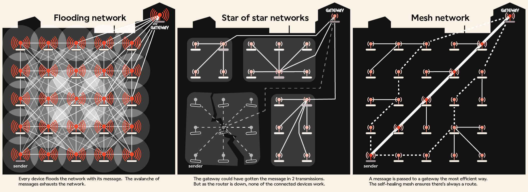 mesh_network_comparison_for_industrial_iot.png