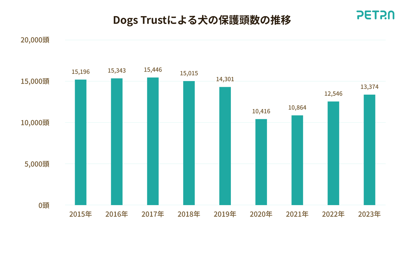 Dogs Trustによる犬の保護頭数の推移のグラフ