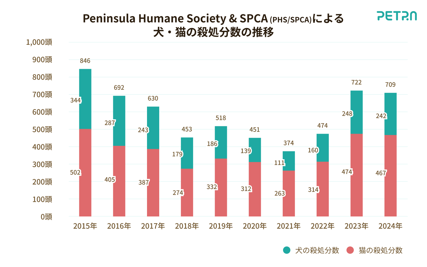 Peninsula Humane Society & SPCA（PHS/SPCA）による犬・猫の殺処分数の推移のグラフ