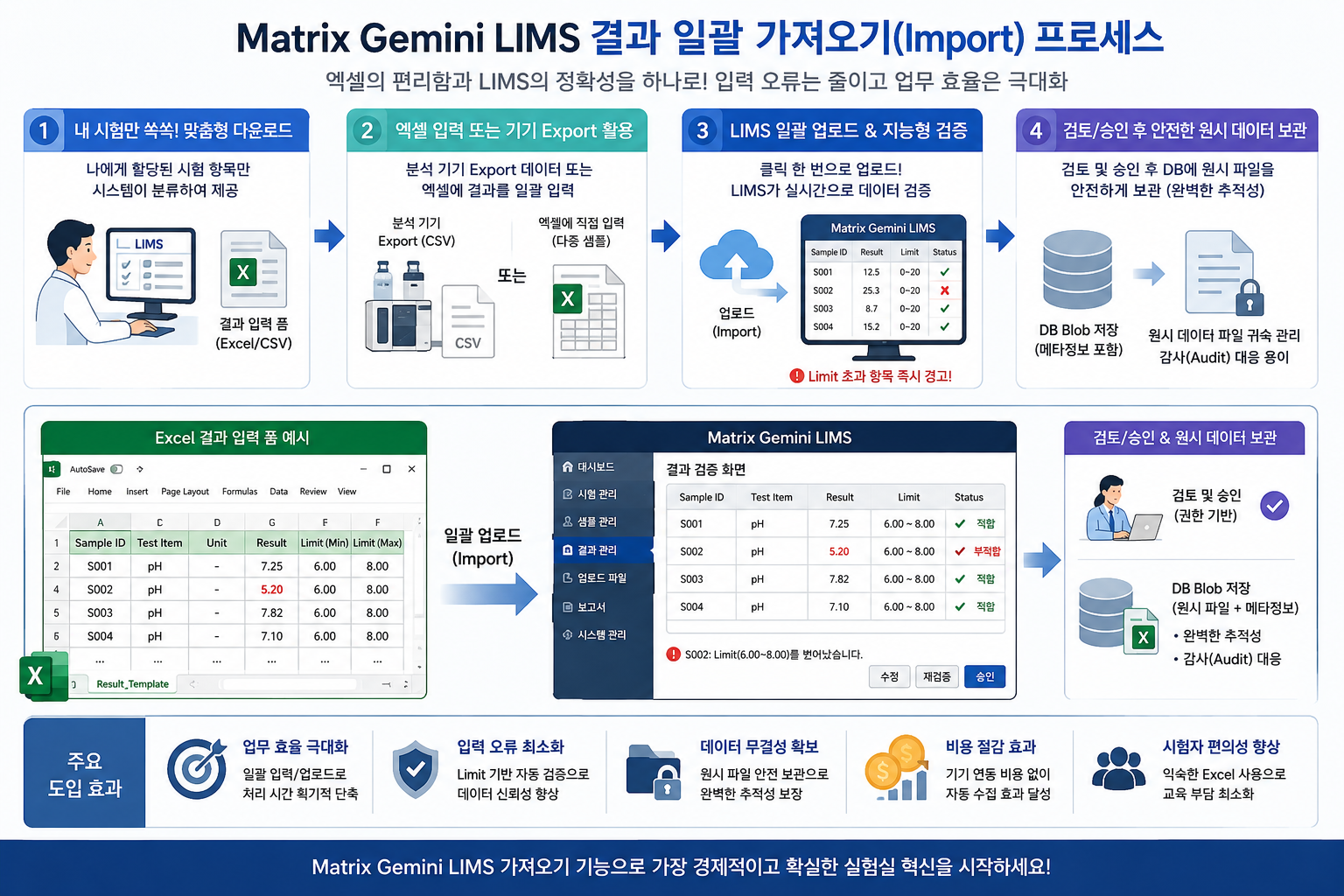 MatrixGeminiLIMS 결과 일괄가져오기 프로세스