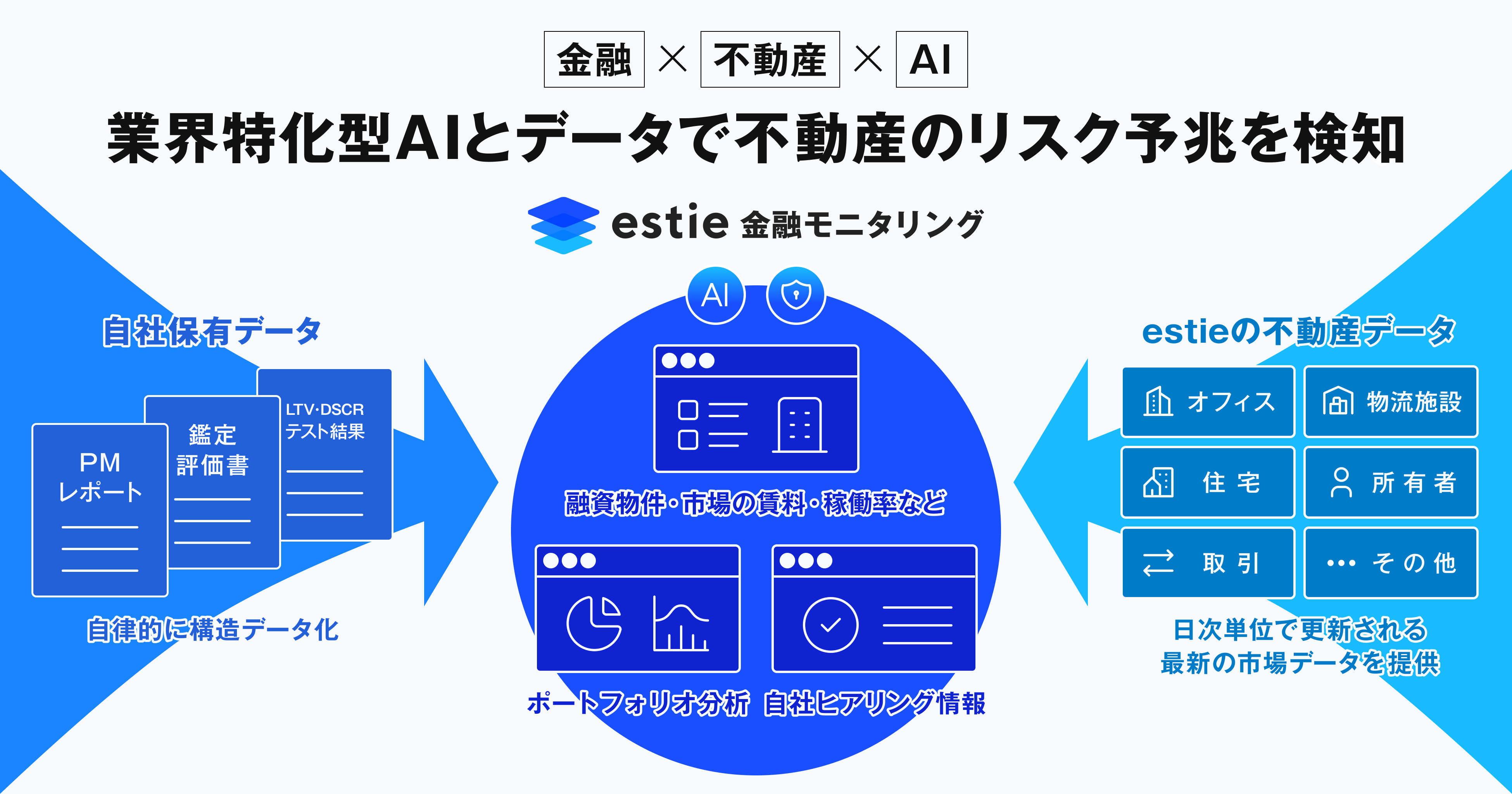 金融機関向けに不動産融資管理業務を支援する業界特化型AIサービス「estie 金融モニタリング」を提供開始