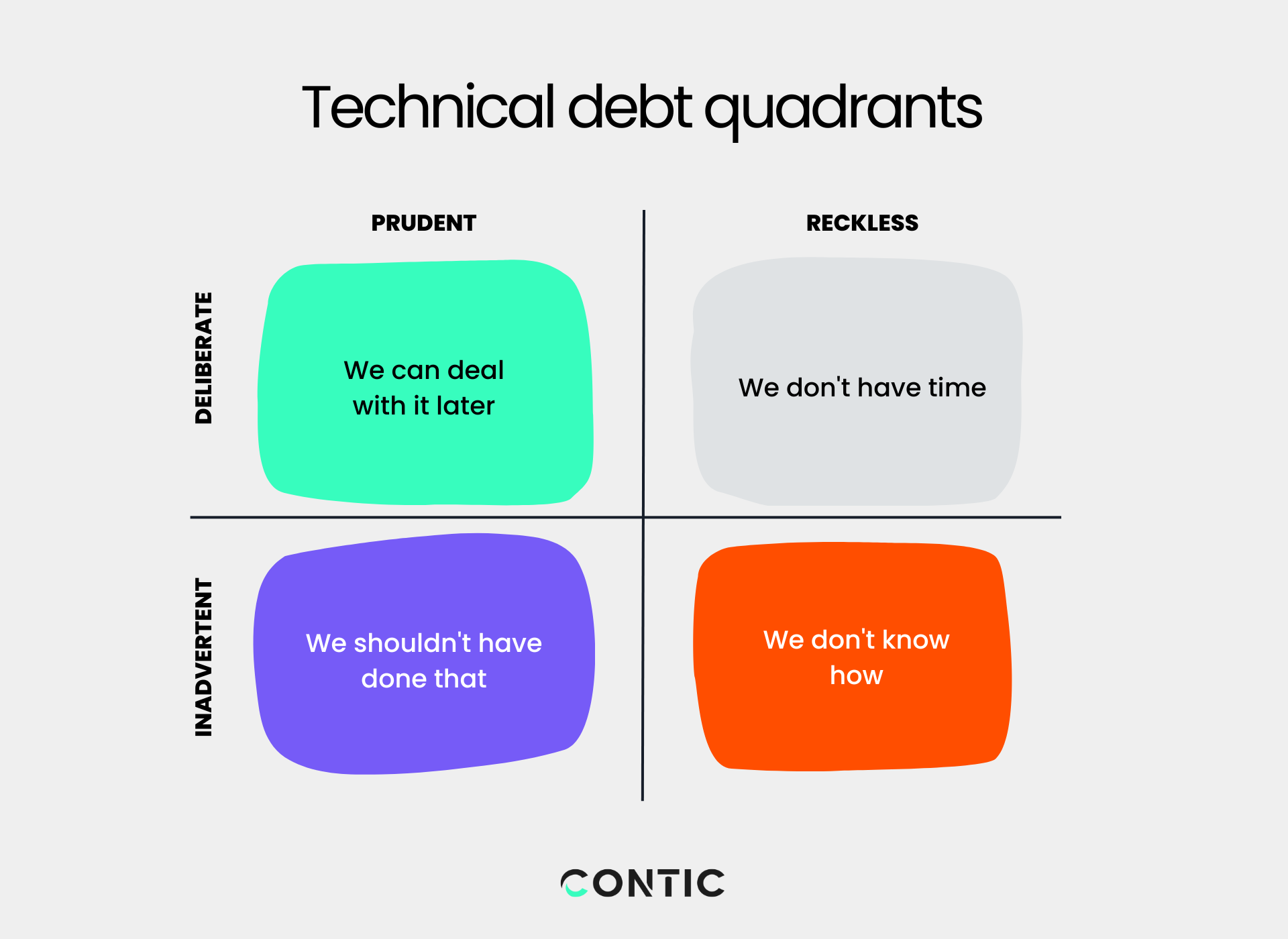 Tech debt quadrant