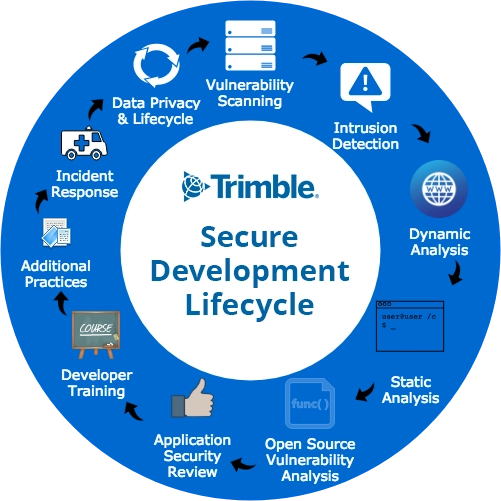 Trimble Secure Development Lifecycle