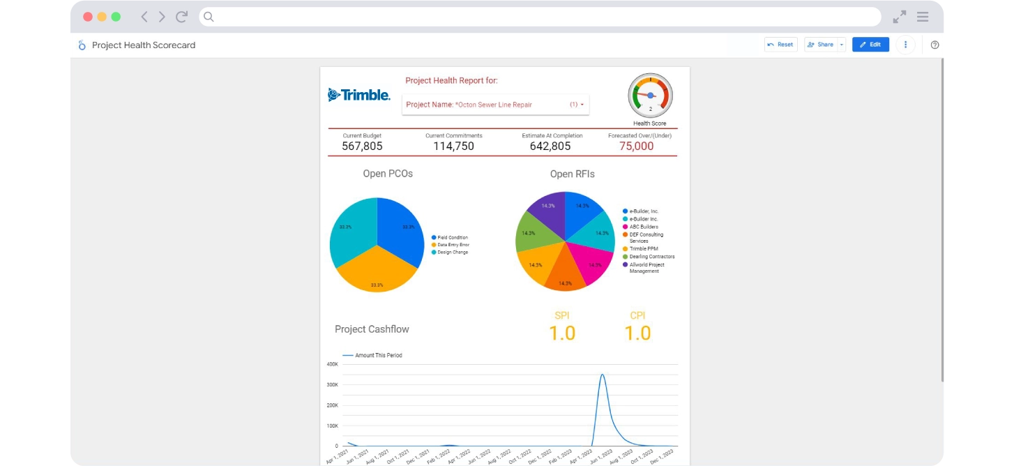 Trimble Unity Construct screenshot showing project health scorecard