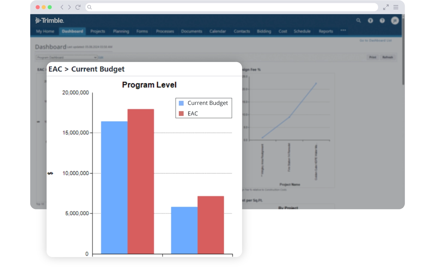 Trimble Unity Construct screenshot showing bar chart of budget