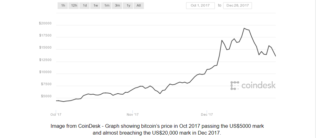 Graph showing bitcoin’s price in 2017