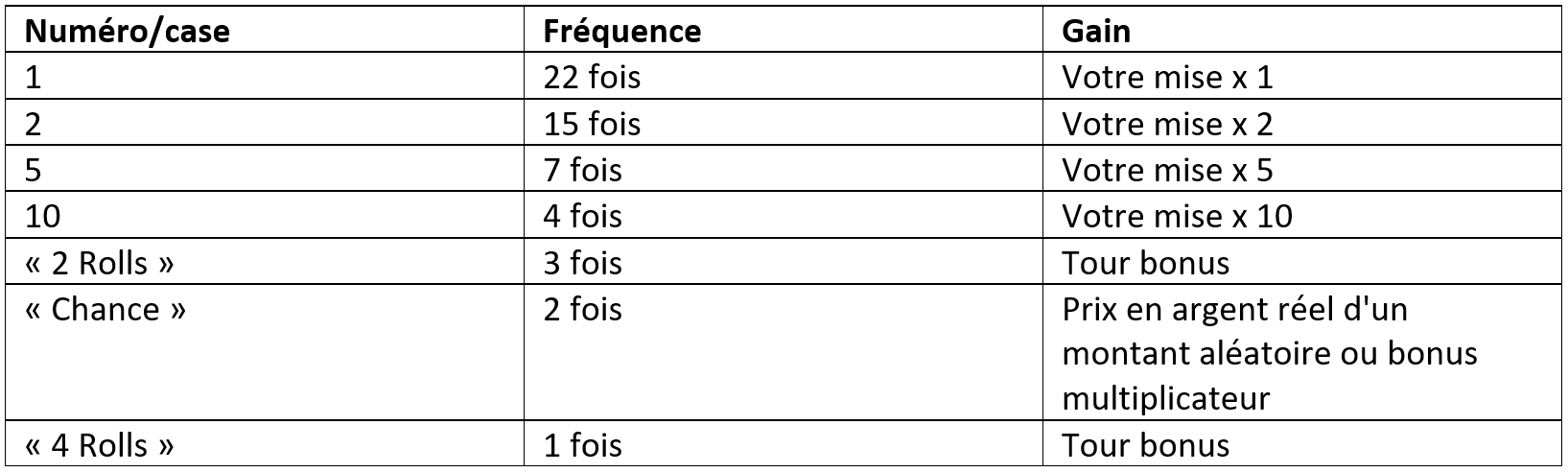 Fréquences et gains en fonction des numéros dans le MONOPOLY en direct