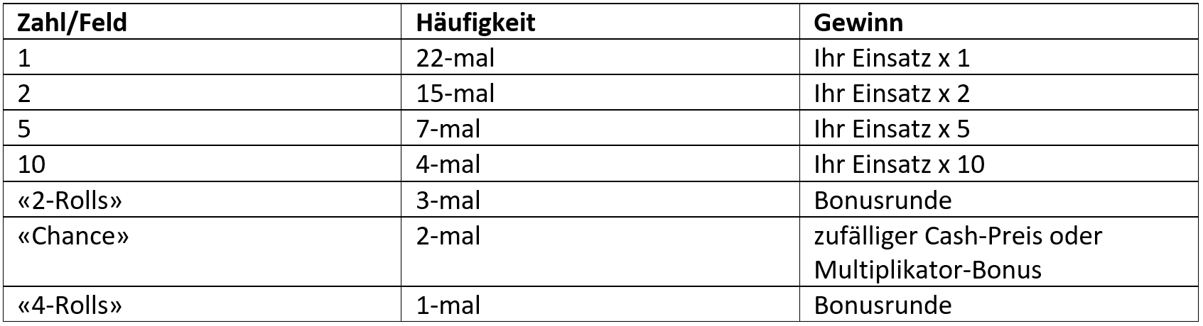 Folgende Zahlen sind bei MONOPOLY Live möglich