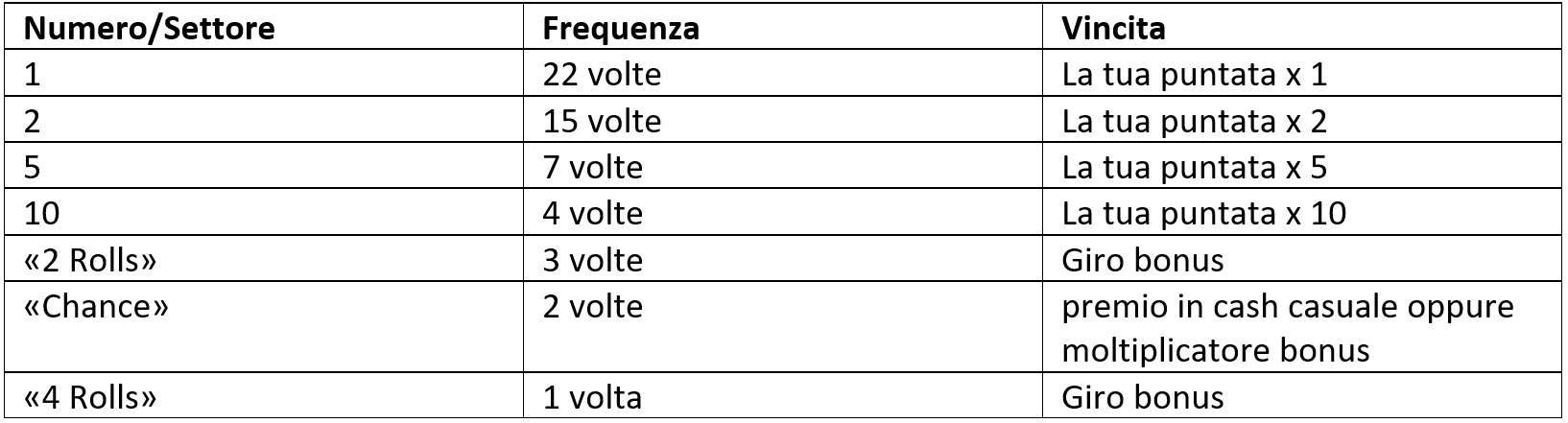 A MONOPOLY Live sono disponibili i seguenti numeri
