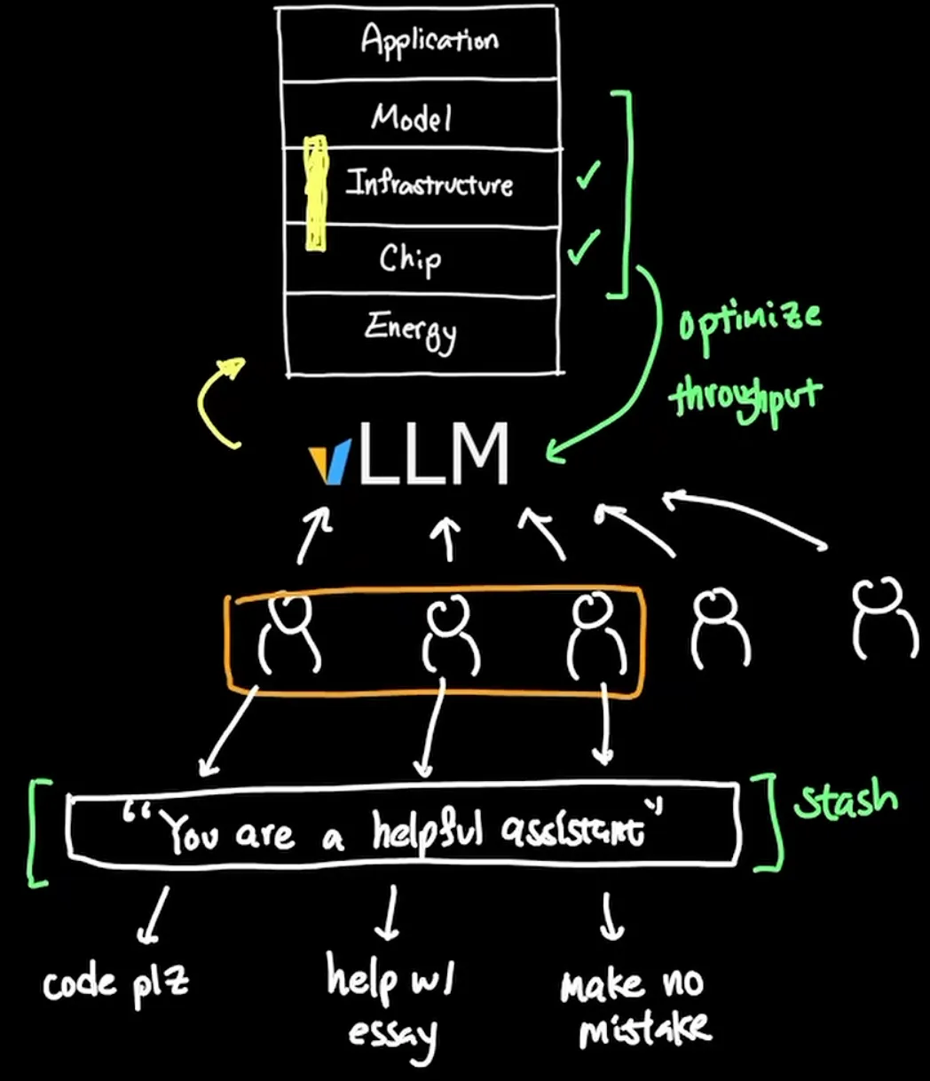 vLLM工作原理