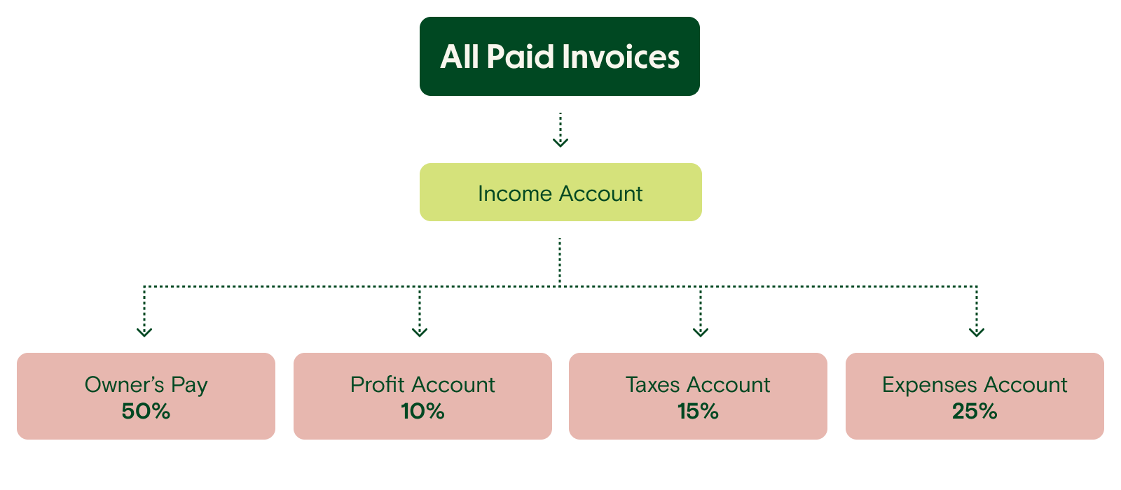 A visual showing the five profit first accounts and how they divide into percentages 