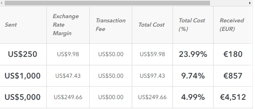 Chart showing how much it costs to send an international wire between US$250 and US$5000 from the U.S. to Europe from Chase Bank 