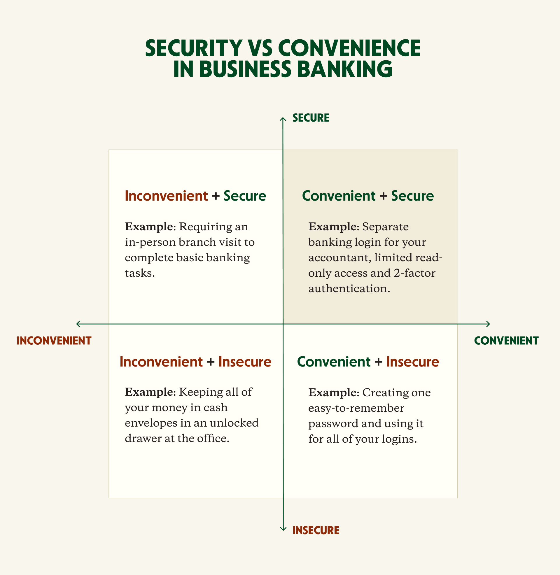 Is Online Banking Safe? Security vs Convenience Matrix - Relay