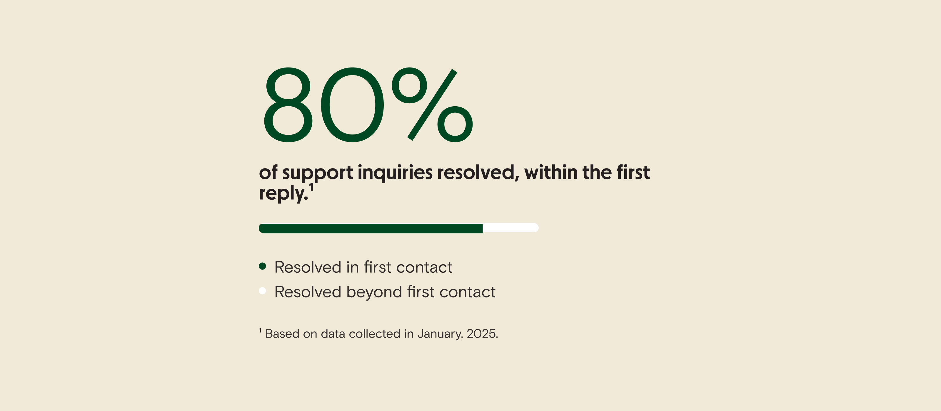 80% of inquiries are resolved within the first reply