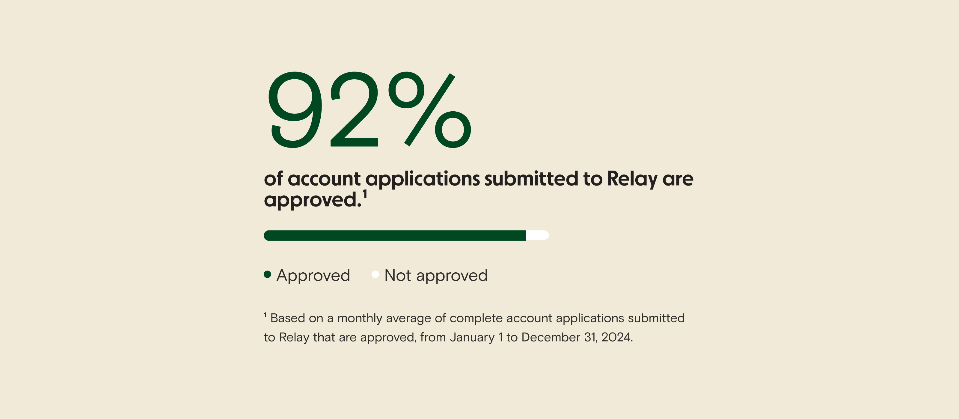 92% of applications are approved