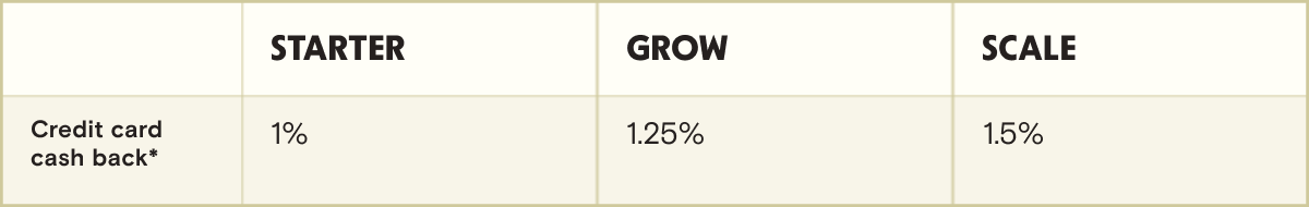 A table showing the credit card cash back* percentages for Starter (1%), Grow (1.25%), and Scale (1.5%) plans