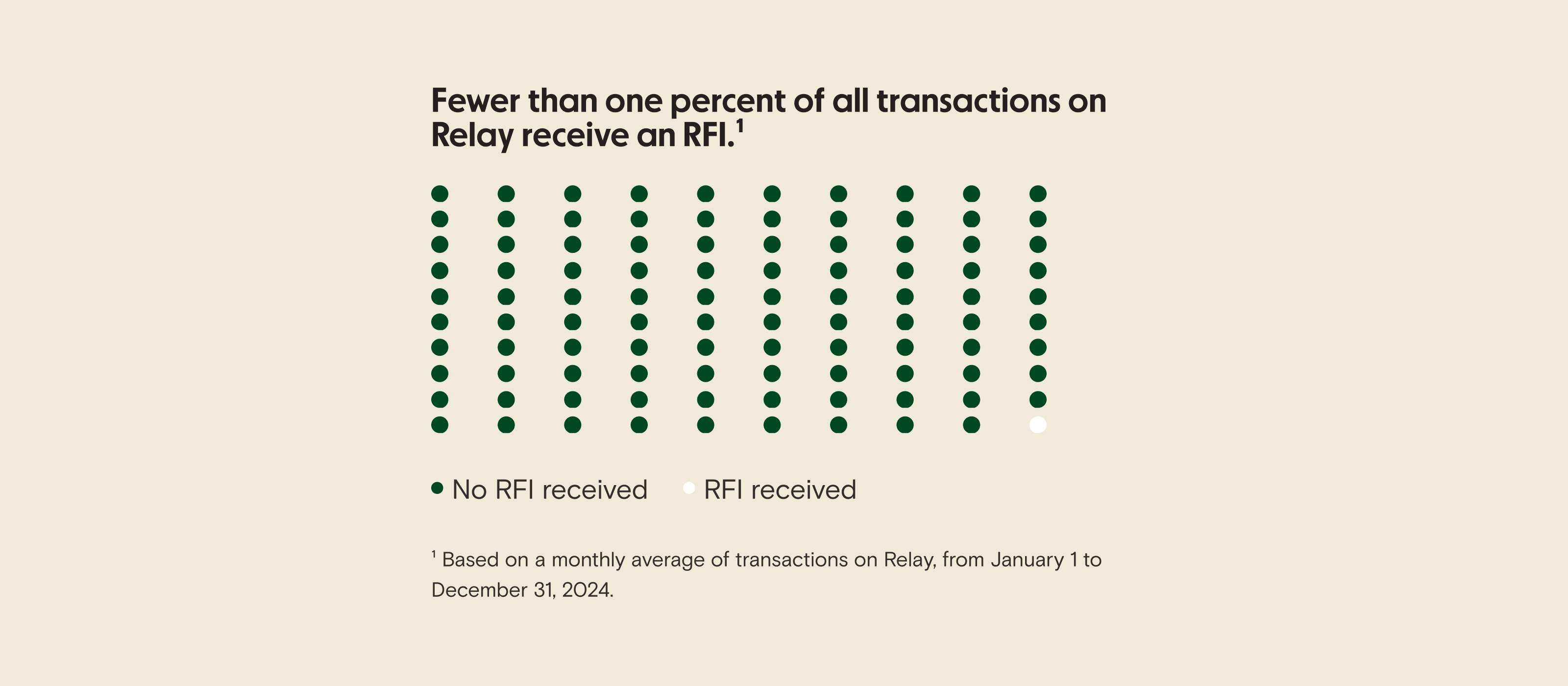 Fewer than one percent of all transactions receive RFIs