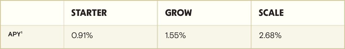 A table showing the different in APY for Start Plan (1.03%), Grow (1.75%), and Scale (3.03%)