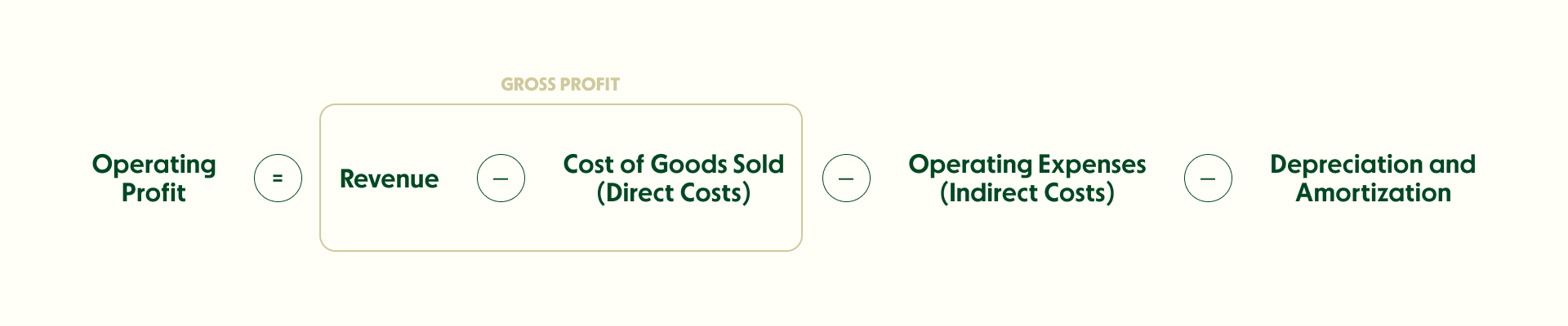 Operating Profit = Gross Profit (Revenue - Cost of Goods Sold) - Operating Costs - Depreciation - Amortization 