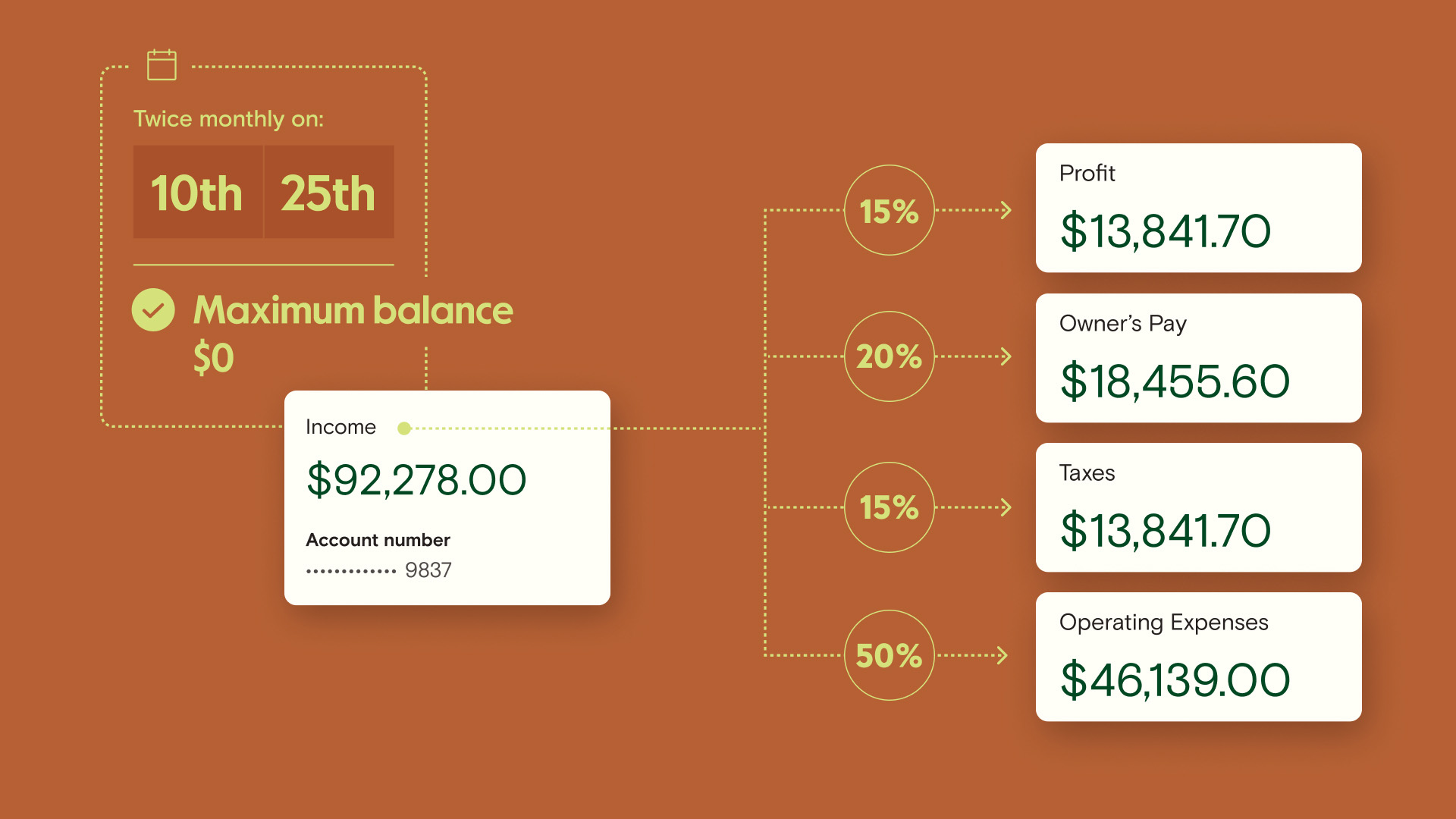 Smart transfer rules illustration - Profit First banking - Relay