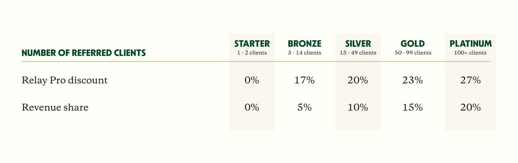 Relay Pro - Partner benefits table, showing discount rates per number of clients in your partner portal.